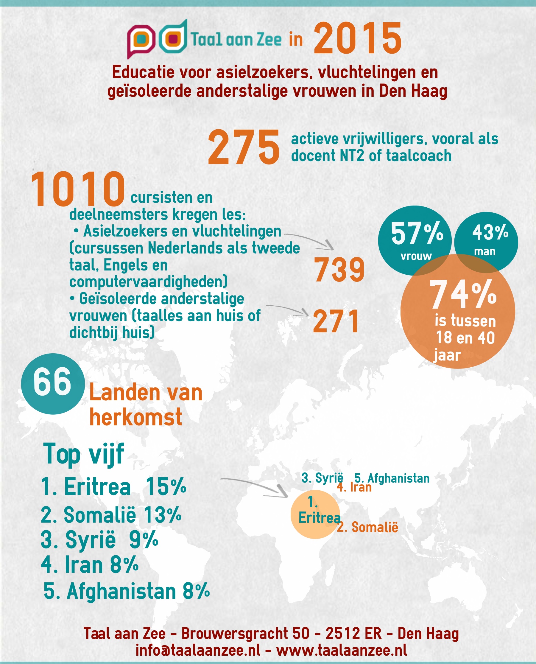 Taal aan Zee in 2015 - Infographic